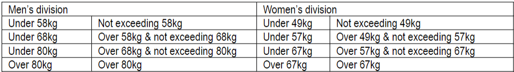 taekwondo olympic weight classification